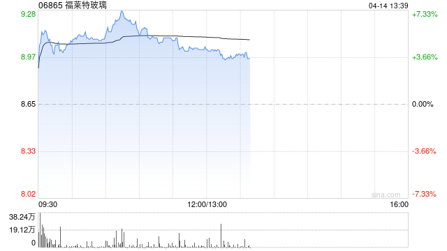 光伏股早盘回暖 福莱特玻璃涨超6%新特能源涨超5%