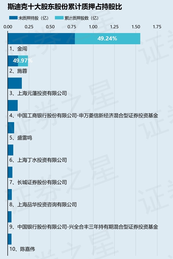 斯迪克（300806）股东金闯、施蓉合计质押1095.46万股，占总股本2.42%
