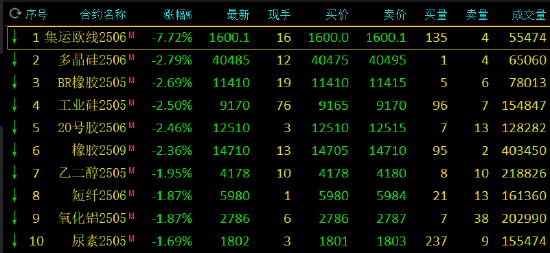 收评：集运指数跌超7% 焦炭燃料油涨超2%