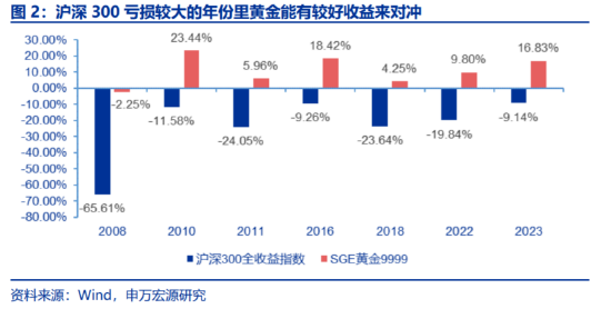 关税十日，再聊聊黄金的配置价值