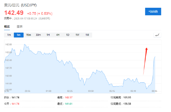 日本贸易代表：特朗普亲自参与，这次没谈汇率，将在一个月内进行下一轮谈判