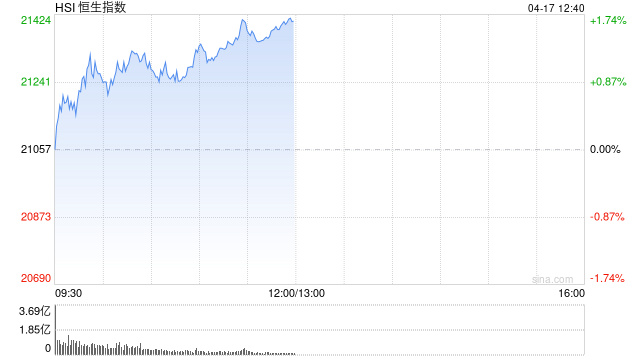 午评：港股恒指涨1.62% 科指涨2.30% 内房股集体走高