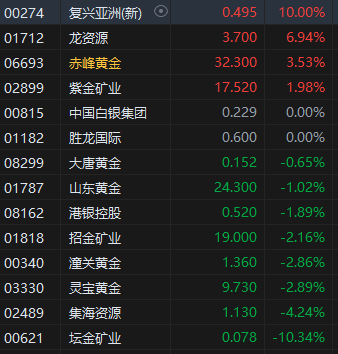午评：港股恒指涨1.62% 科指涨2.30% 内房股集体走高