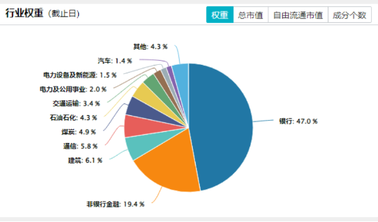 四大行齐创新高！低估值+高股息双重护体，510030日线五连阳！