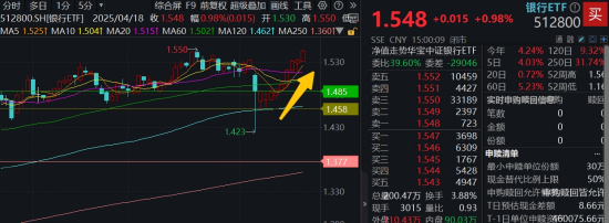 沪指止步8连涨，银行、地产包揽单周涨幅TOP2，这只ETF逆市创新高