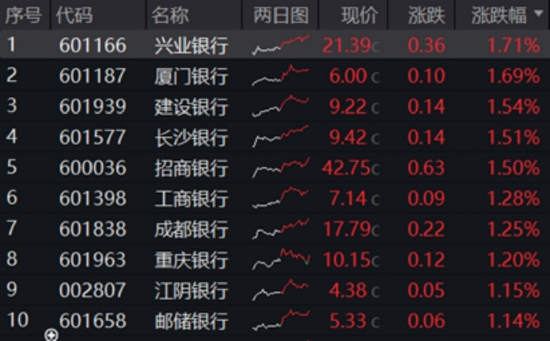 沪指止步8连涨，银行、地产包揽单周涨幅TOP2，这只ETF逆市创新高