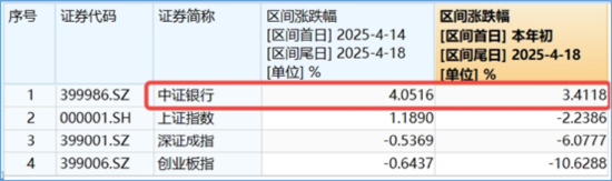 沪指止步8连涨，银行、地产包揽单周涨幅TOP2，这只ETF逆市创新高