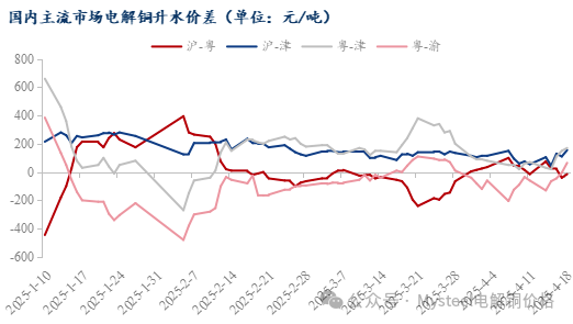 Mysteel日报：现货升水继续上抬 电解铜市场成交表现尚可（4.18）