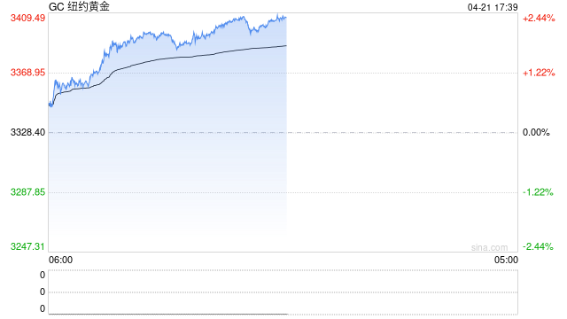 沪金首破800！有10个问题你必须了解