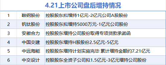 4月21日增减持汇总:鞍钢股份等6股增持 双枪科技等7股减持(表)