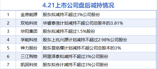 4月21日增减持汇总:鞍钢股份等6股增持 双枪科技等7股减持(表)
