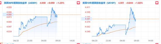 特朗普欲“罢免”鲍威尔引发市场恐慌，美国股汇债“三杀”，黄金涨破3420美元