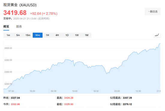 特朗普欲“罢免”鲍威尔引发市场恐慌，美国股汇债“三杀”，黄金涨破3420美元