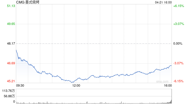 墨式烧烤逆势进军墨西哥市场