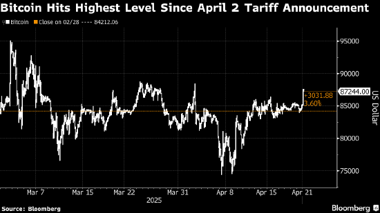 比特币上涨 特朗普对鲍威尔施压导致美元走软