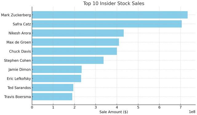 精准逃离“特朗普顶”！扎克伯格、戴蒙位列一季度美股减持高管前列