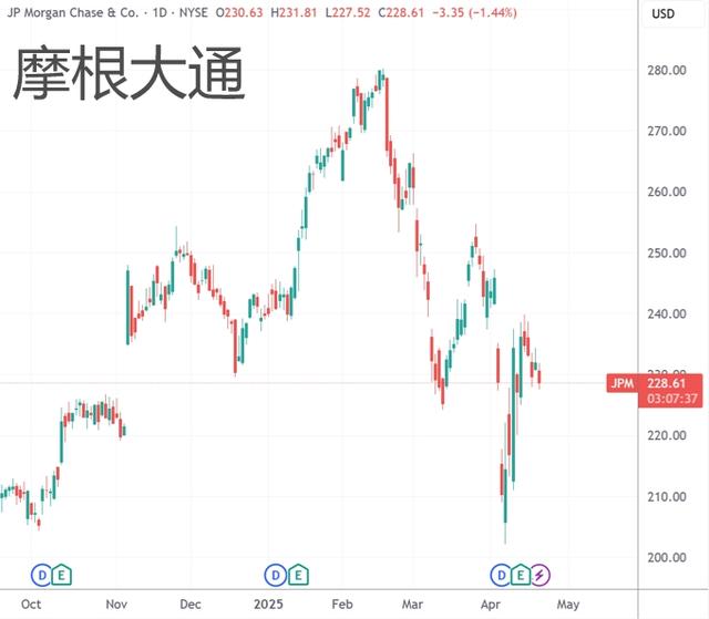 精准逃离“特朗普顶”！扎克伯格、戴蒙位列一季度美股减持高管前列