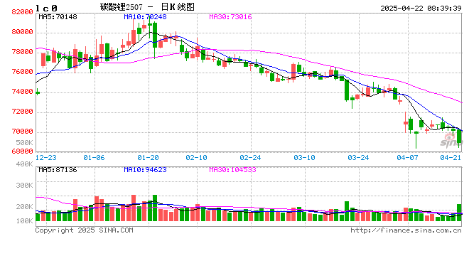 碳酸锂，跌破7万元/吨大关！