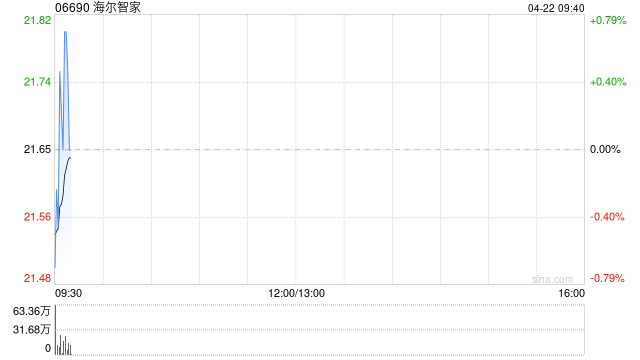 海尔智家4月18日斥资934.61万元回购A股38.17万股