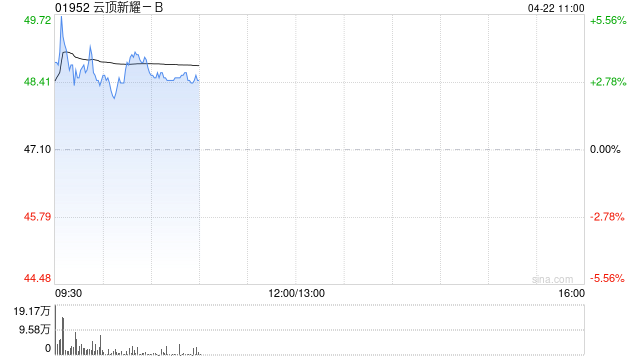 云顶新耀-B早盘涨超3% 中金维持“跑赢行业”评级