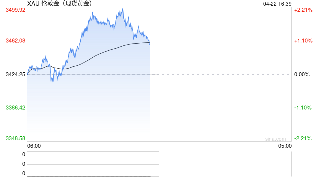 现货黄金突破3500美元，再创历史新高！日内涨超2.2%，本月以来累计涨超12%