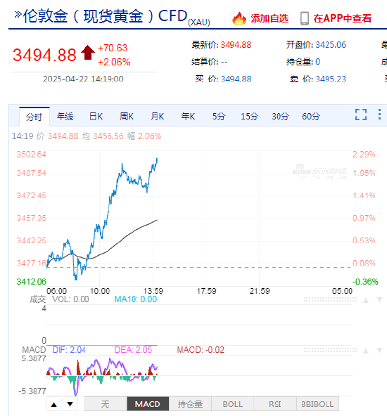 现货黄金突破3500美元，再创历史新高！日内涨超2.2%，本月以来累计涨超12%