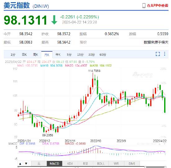 现货黄金突破3500美元，再创历史新高！日内涨超2.2%，本月以来累计涨超12%