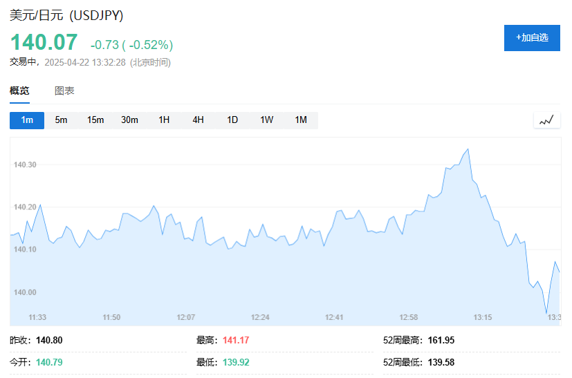 日元强势升破140！美日财长会晤在即，将共同探讨“货币问题”