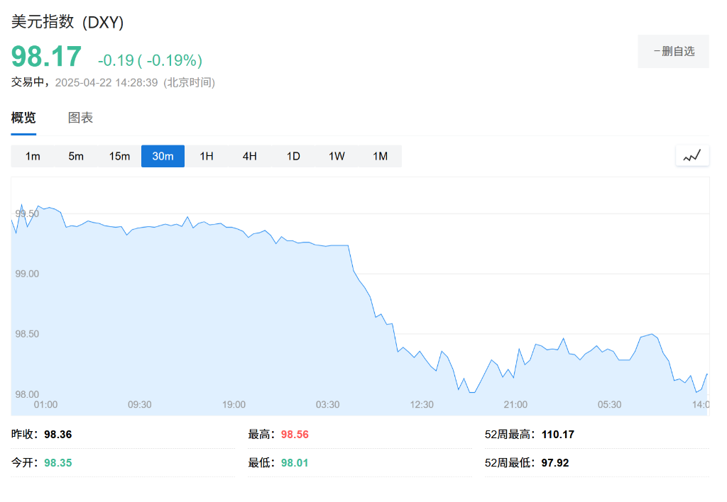 日元强势升破140！美日财长会晤在即，将共同探讨“货币问题”