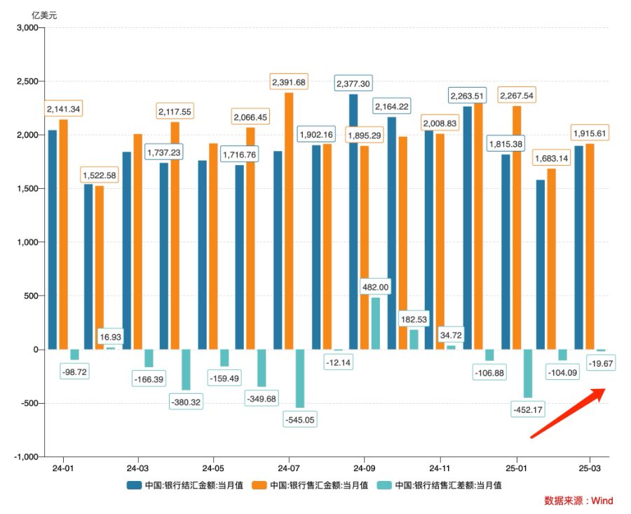 3月银行结售汇逆差较上月明显收窄 稳外贸稳外资政策将继续出台