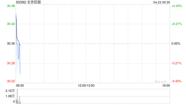 北京控股：燕京啤酒2024年度股东应占溢利10.56亿元 同比增长63.74%
