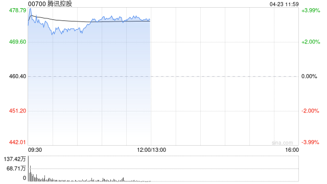 麦格理：维持腾讯控股“跑赢大市”评级 目标676港元