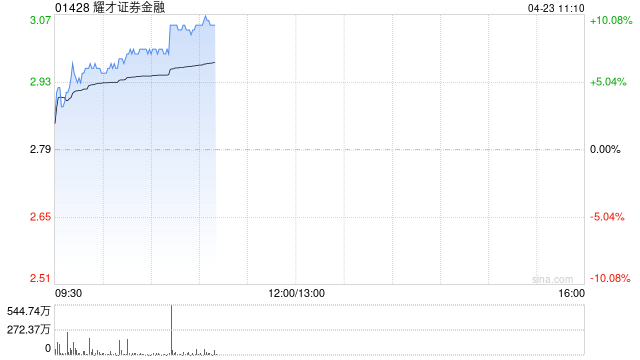 耀才证券金融4月23日上午起短暂停牌