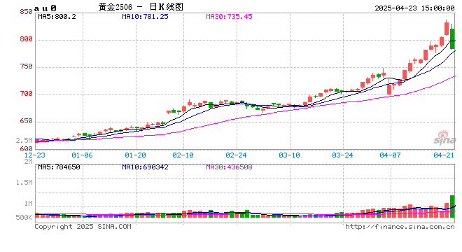 收评|国内期货主力合约涨多跌少 沪金跌超4%