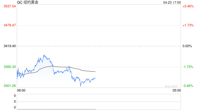 国泰君安期货：金价高位跳水 是“倒车接人”吗？