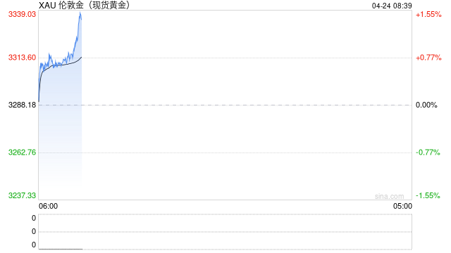 光大期货：关税谈判正在推进，黄金波幅加剧
