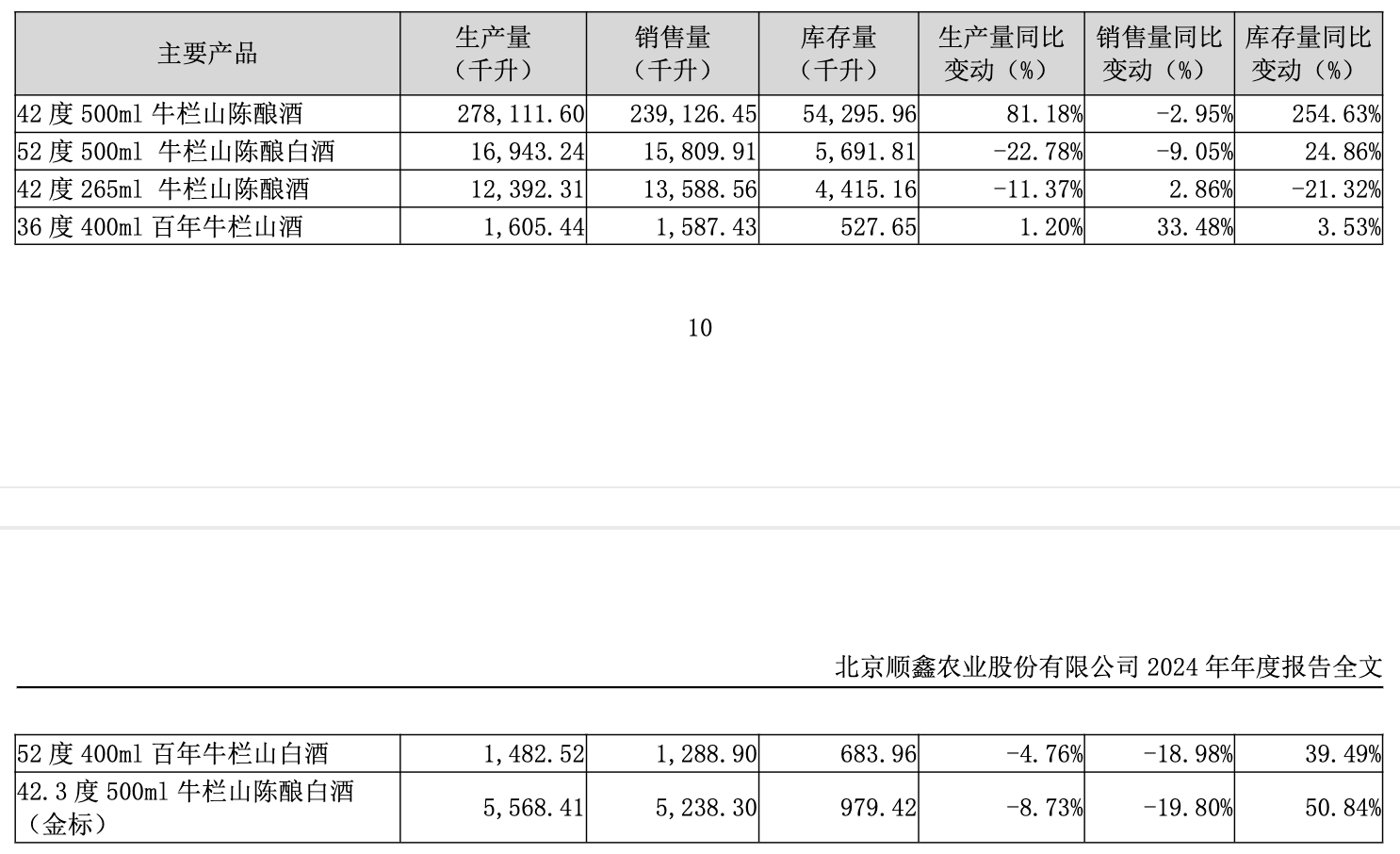 牛栏山母公司顺鑫农业合同负债骤降，扭亏为盈依仗费用压缩