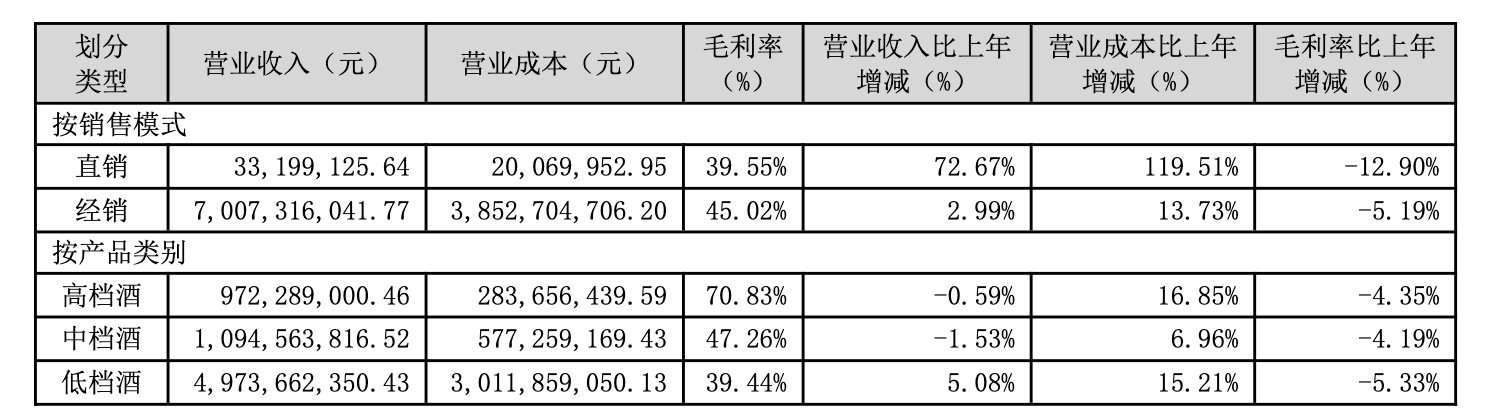 牛栏山母公司顺鑫农业合同负债骤降，扭亏为盈依仗费用压缩