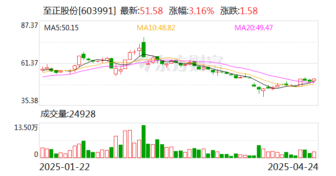 至正股份：公司目前没有更名计划