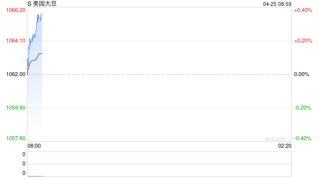 美国大豆对华周销暴跌97%，南美收割加速会否压制大豆价格上行空间？