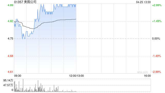 中金：维持美图公司跑赢行业评级 升目标价至6.3港元
