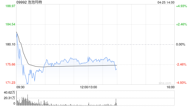 中金：予泡泡玛特“跑赢行业”评级 升目标价至220港元