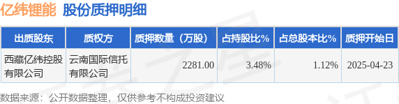 亿纬锂能（300014）股东西藏亿纬控股有限公司质押2281万股，占总股本1.12%