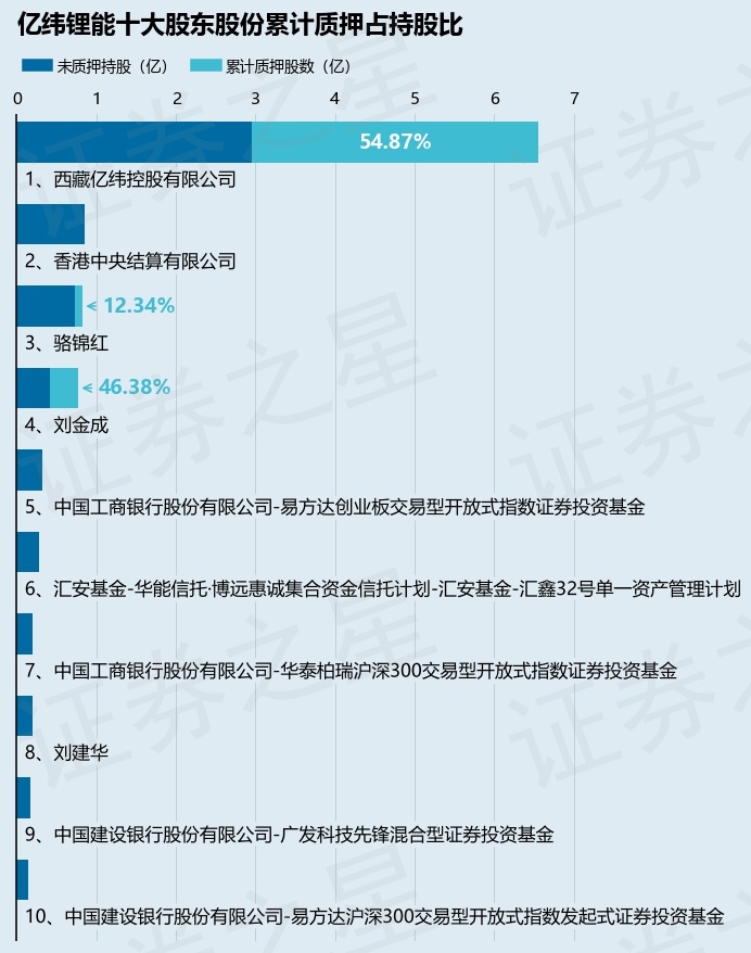 亿纬锂能（300014）股东西藏亿纬控股有限公司质押2281万股，占总股本1.12%
