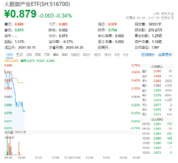 四部门发文，提升全民数字素养与技能！大数据产业ETF（516700）逆市活跃
