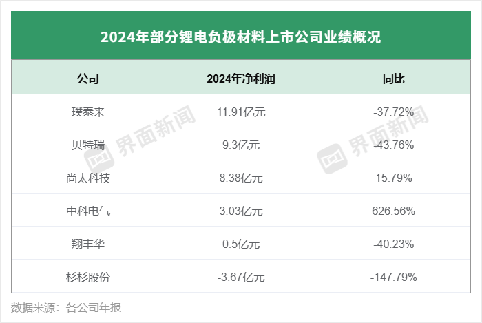 负极材料龙头业绩分化，杉杉股份去年遭遇上市首亏