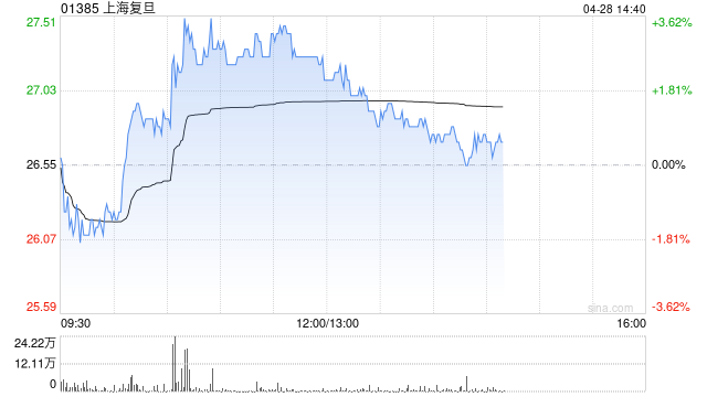 上海复旦早盘涨逾3% 与支付宝共同研发“碰一下”专属芯片正式亮相