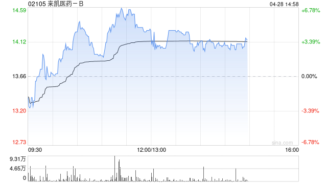 来凯医药-B现涨超6% 自主研发的新一代PI3Kα抑制剂及WRN抑制剂入选AACR2025