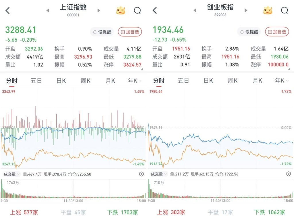 A股三大股指收跌：地产股领跌，银行股再度走强