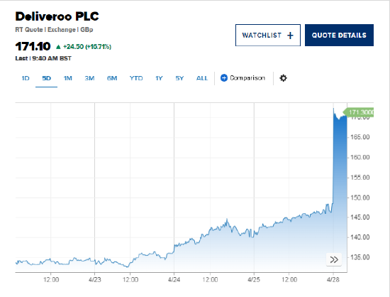 DoorDash提出36亿美元收购要约 Deliveroo股价飙升超过16.7%